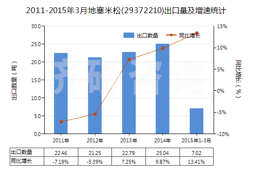 2011-2015年3月地塞米松(29372210)出口量及增速統(tǒng)計